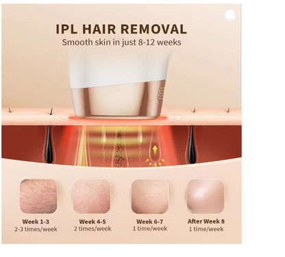 LumiSkin IPL Pro™ – Domowy Depilator Laserowy 3w1